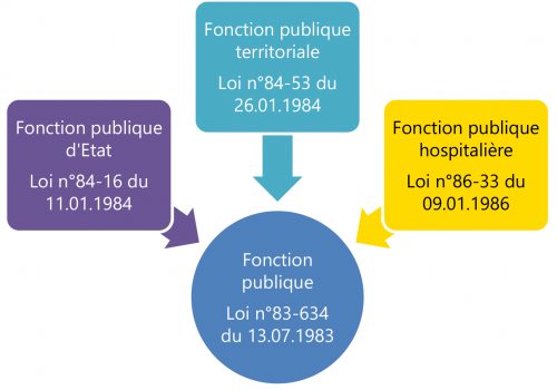 Les Fonctions Publiques – CDG 45